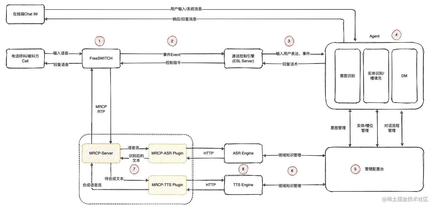 图5 MRCP服务调用关系