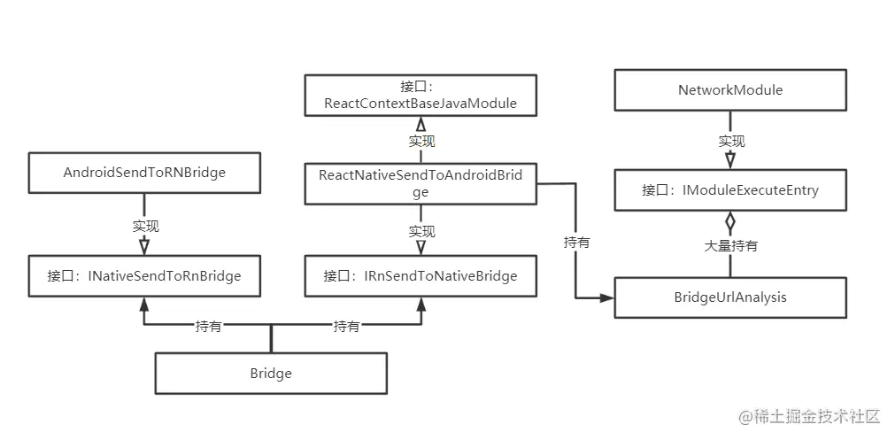 RN与Android之间通信的架构图