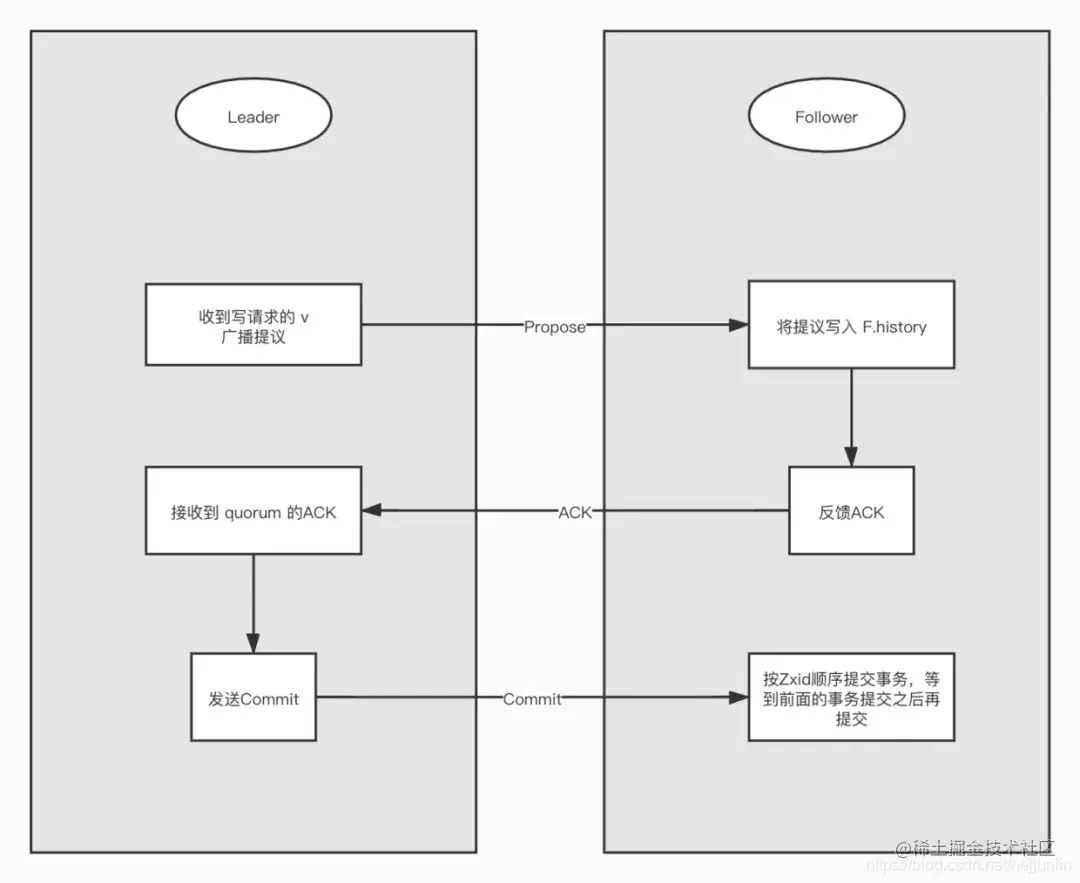 ZAB广播阶段