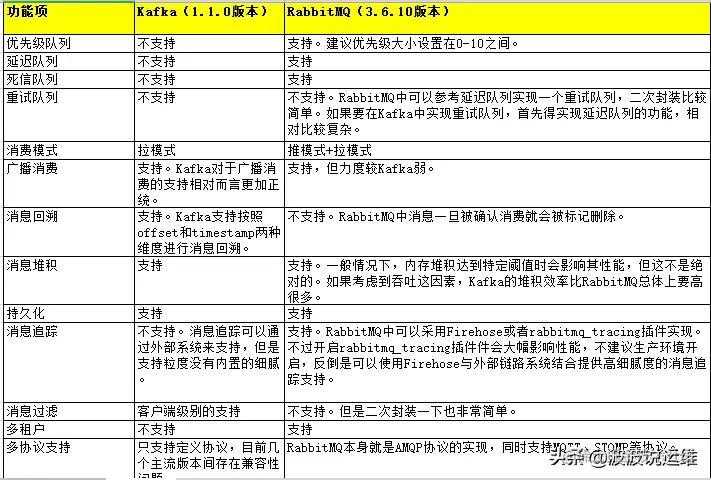 你所理解的Kafka与RabbitMQ区别是什么呢？