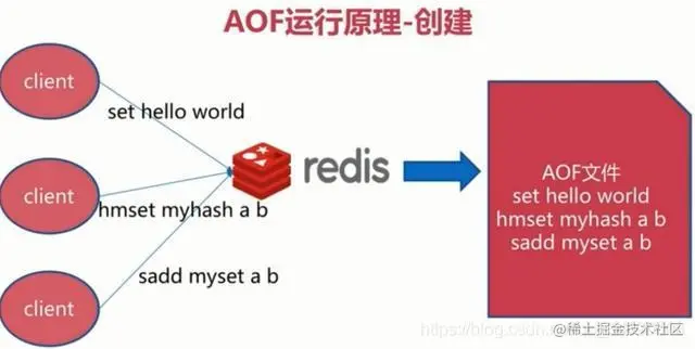 AOF运行原理