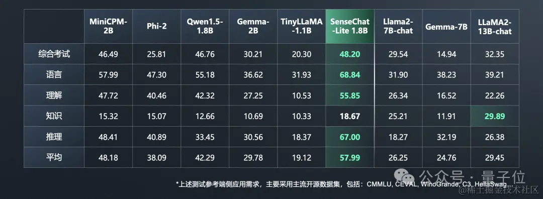 GPT-4现场被端侧小模型“暴打”，商汤日日新5.0：全面对标GPT-4 Turbo