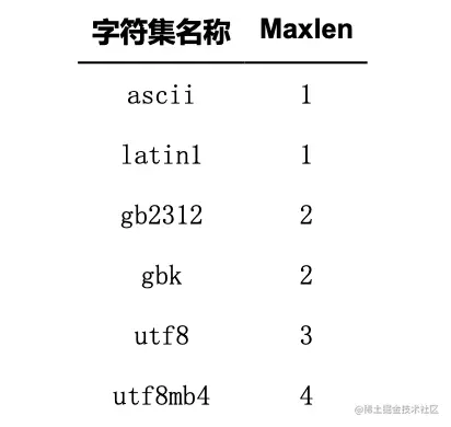 从零开始学Mysql-字符集和编码（上）从零开始学My