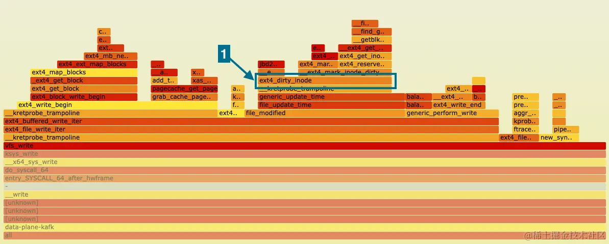 ext4_file_write_iter 的 CPU 上配置文件