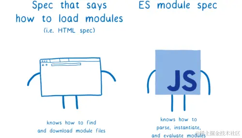 Two cartoon figures. One represents the spec that says how to load modules (i.e., the HTML spec). The other represents the ES module spec.