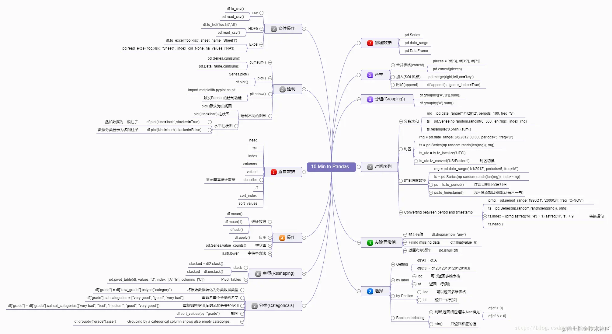 10 Minutes to pandas