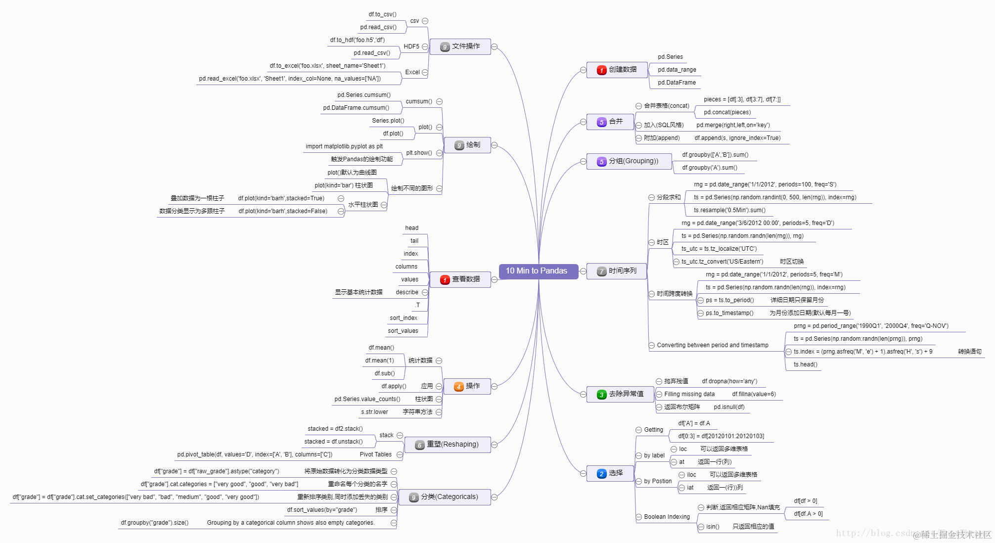 10 Minutes to pandas