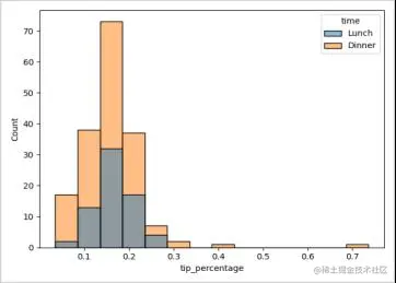 tip_percentage在一天不同时刻的变化图