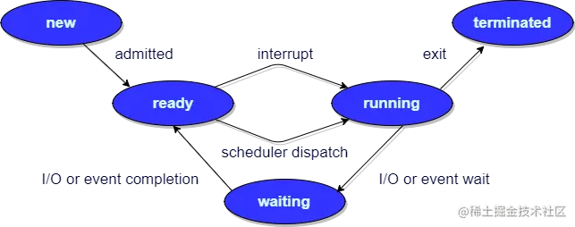process-state