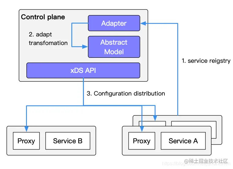 istio-service-registry