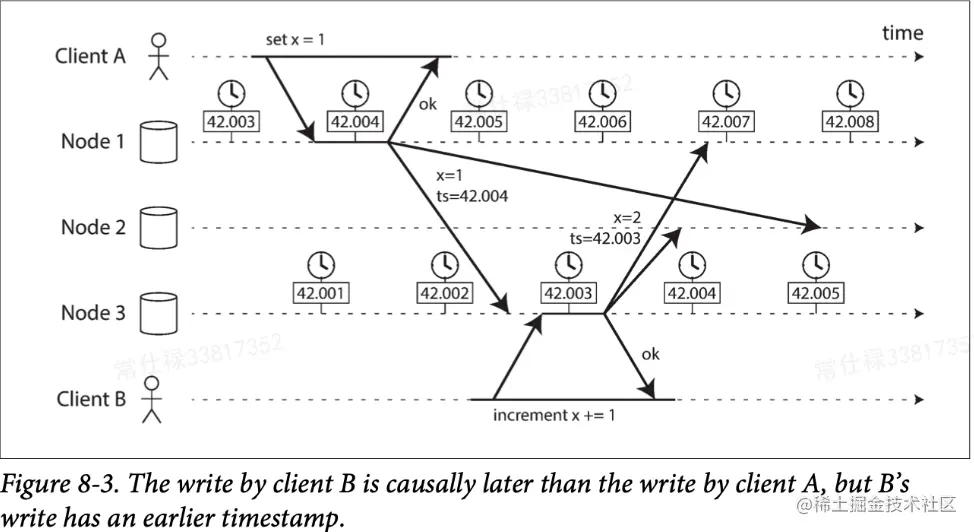 图10 不可靠的时钟