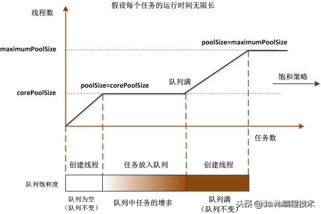 Java并发工具ThreadPoolExecutor线程池使用讲解1