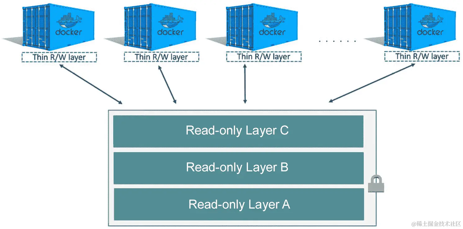 图 2.1：图像层和容器层