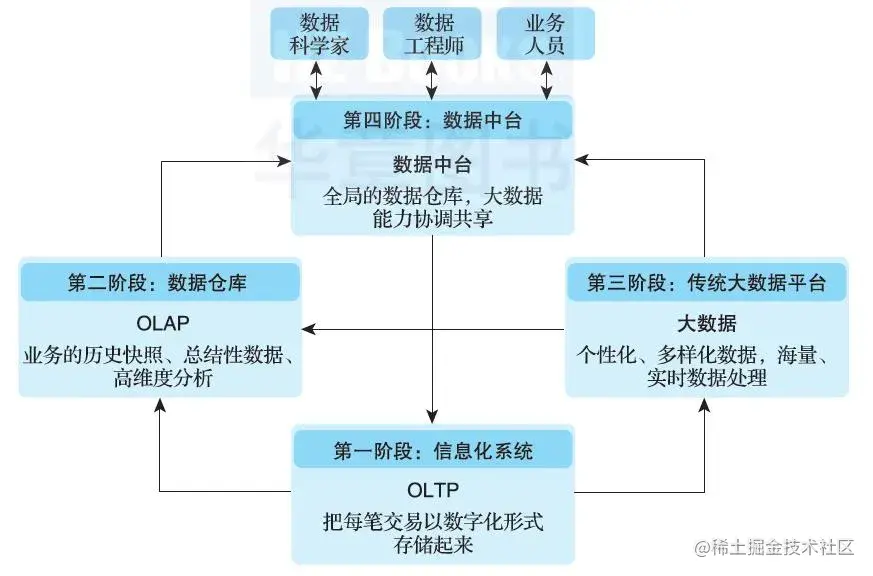 数据中台不是企业的万能妙药