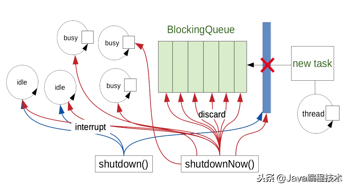 Java并发工具ThreadPoolExecutor线程池使用讲解2