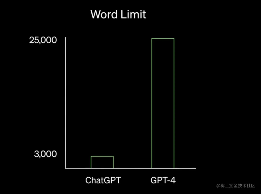 GPT-4 处理文本能力优于 ChatGPT