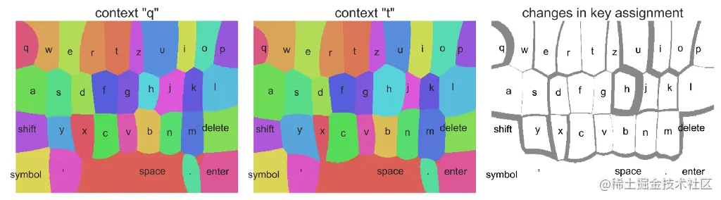 Coloured key region plots for two language contexts and a difference plot that shows how key borders move due to different language contexts.