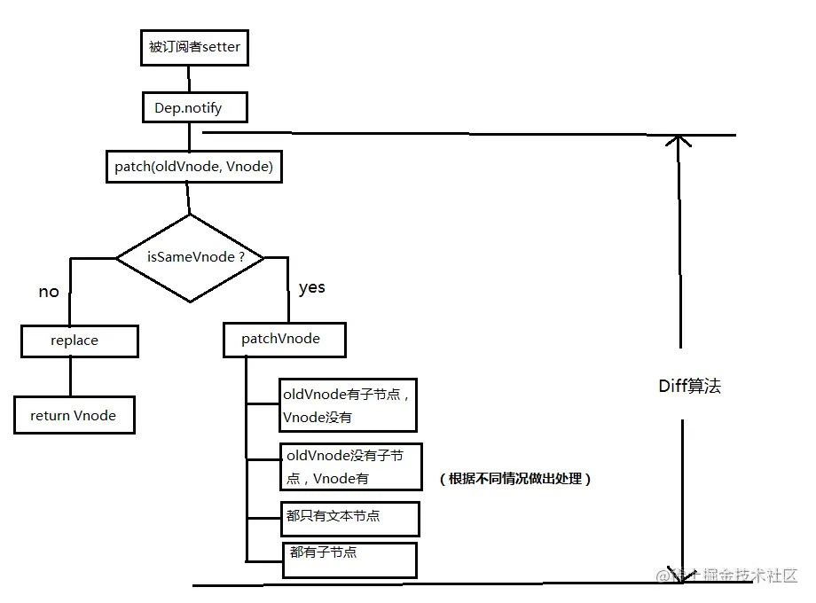 diff流程图