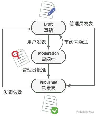 文档对象的全部状态
