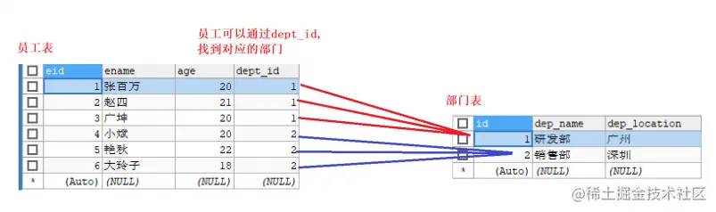 MySQL数据库-Mysql多表&外键&数据库设计多表多