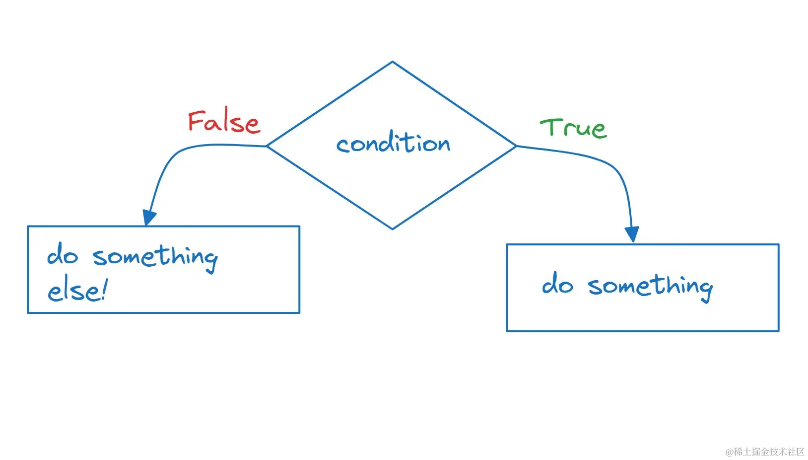 Python 基础知识：语法、数据类型和控制结构