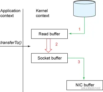 有零拷贝技术的时候--直接sendfile()