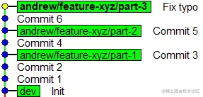 Stacked branches after fixing a typo