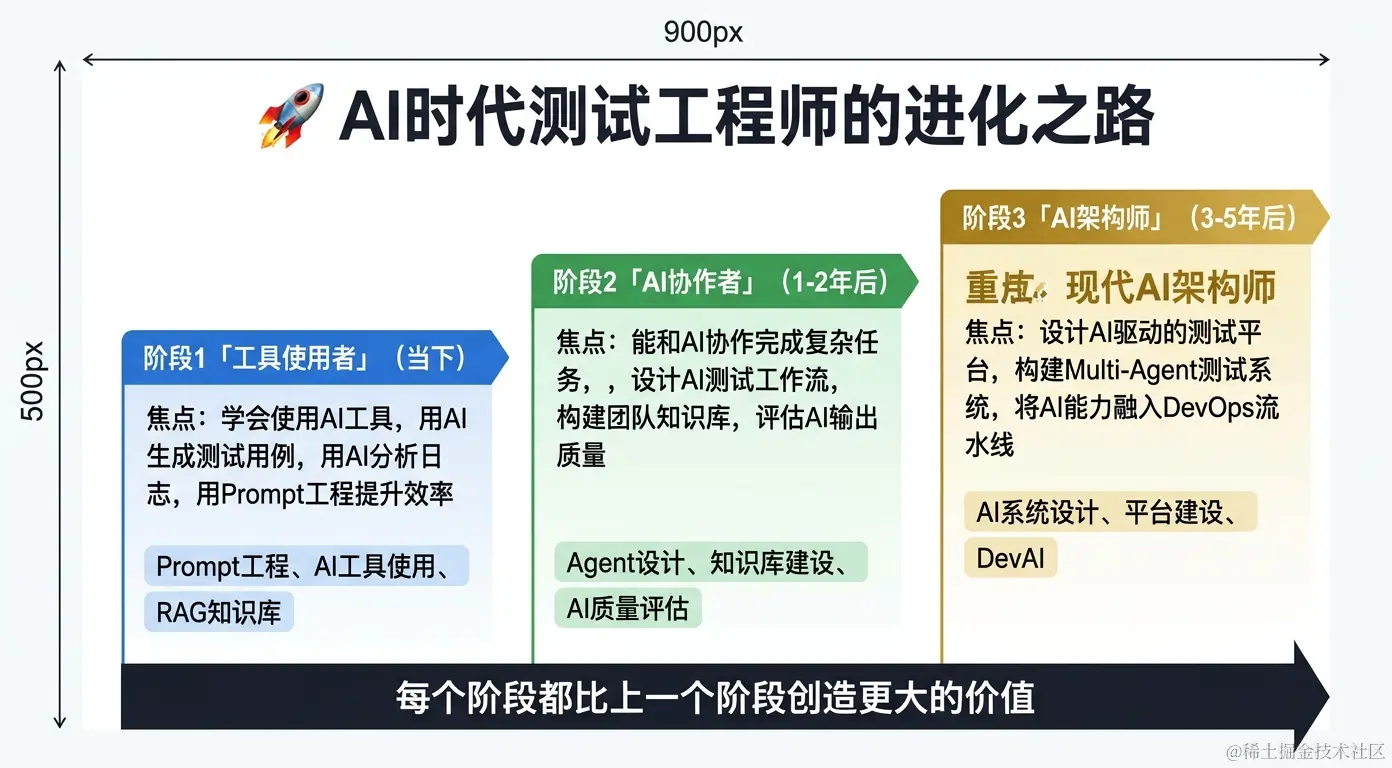 AI时代测试工程师的进化之路