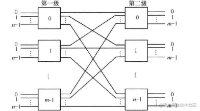 nmXnm两级交换网络