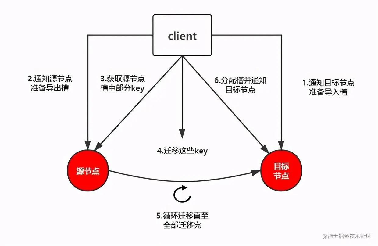 关于Redis集群的数据分区和故障转移，这应该是全网最清晰的一篇