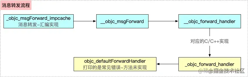 消息转发流程