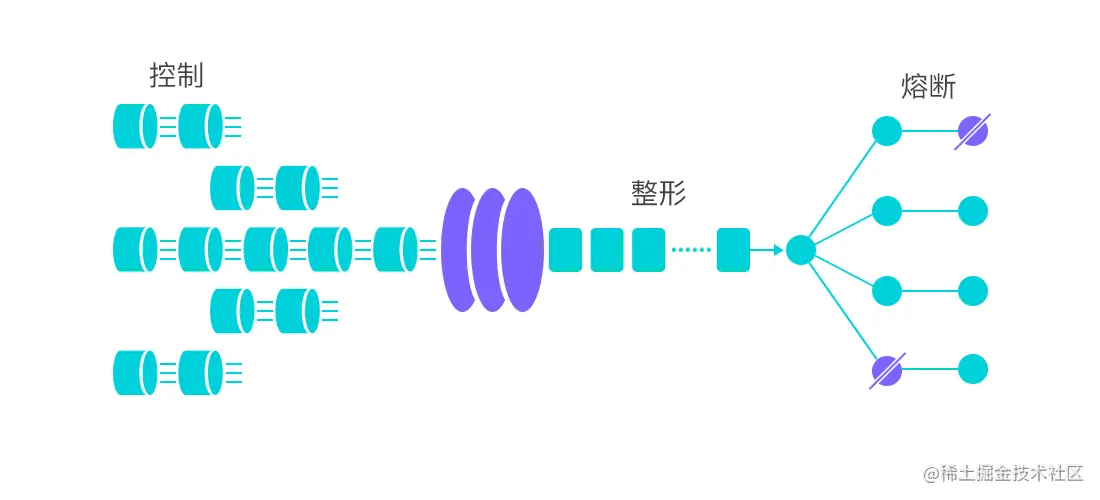 流量控制