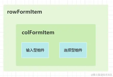 布局组件间的关系