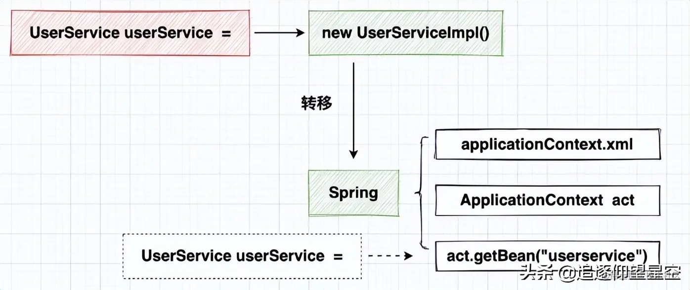 深入浅出 Spring 框架，原来以前的都白学了