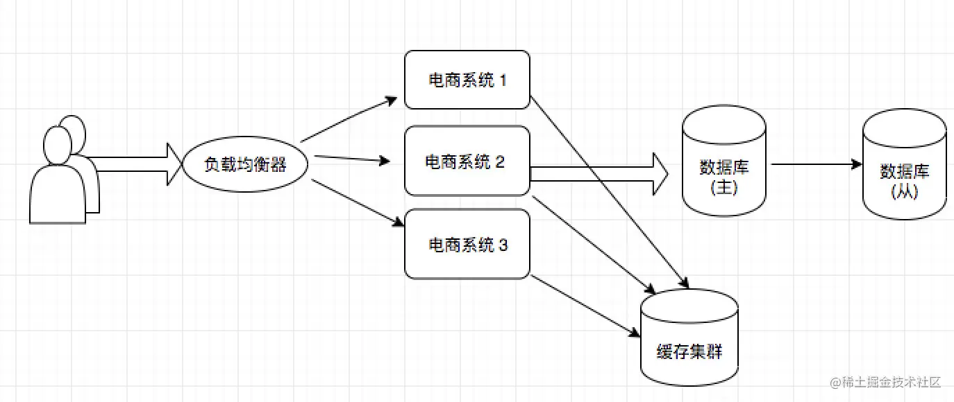 分布式架构