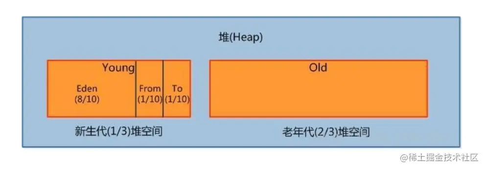JVM 运行时堆内存详解.png