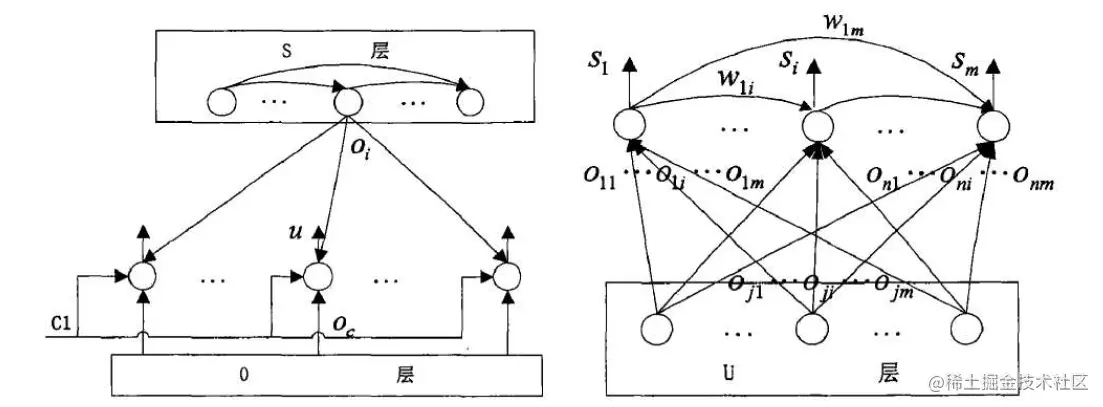 网络U层与S层的结构。左：U层；右：S层。