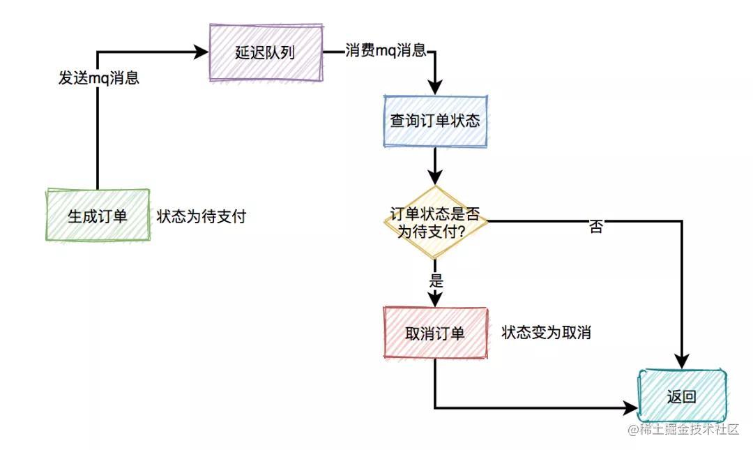 设计一个高并发秒杀系统_java架构面试题_https://bianchenghao6.com/blog_Python_第21张