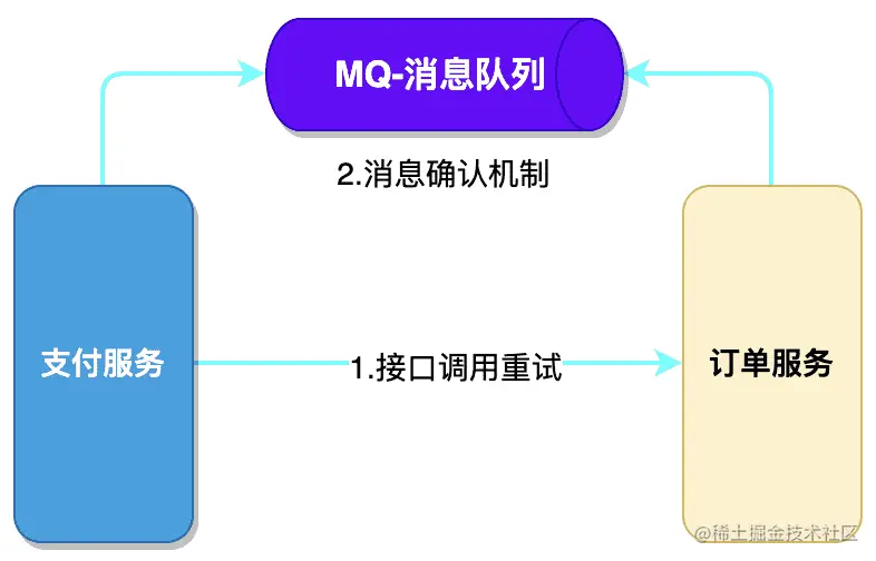 消息确认机制保证更新成功