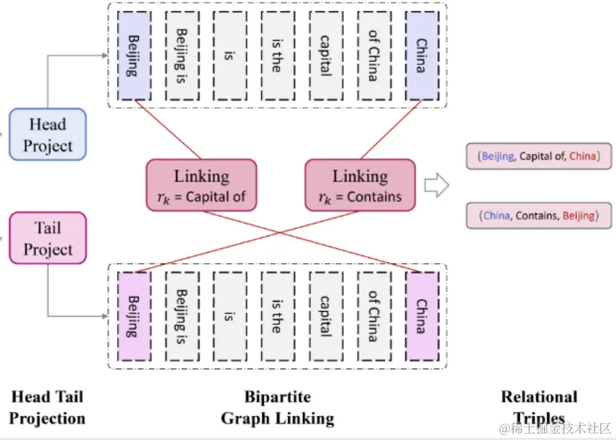 有向的“头->尾“二部图