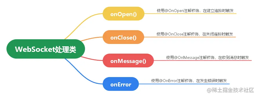 WebSocket处理类