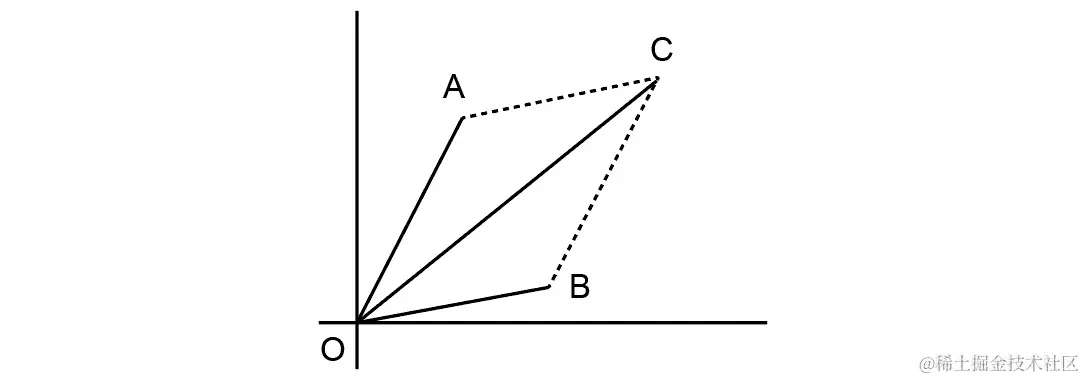 图 5.17：点 A、B 和 C 及它们在执行向量运算时的关系
