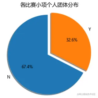 个人团体分布