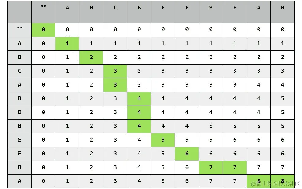 图 8.23：活动 20 DP 表