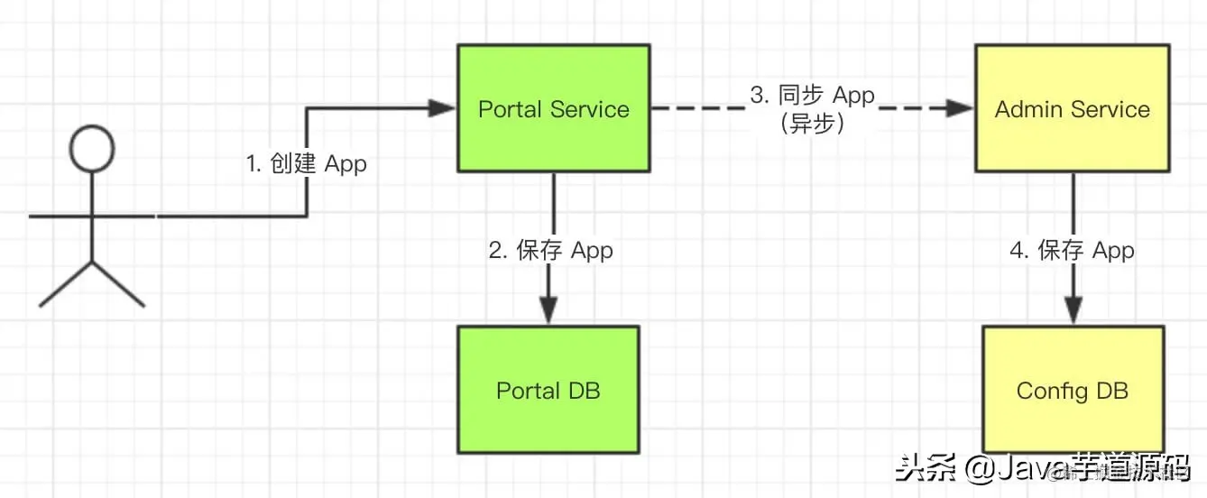 微服务配置中心 Apollo 源码解析——Portal 创建 App