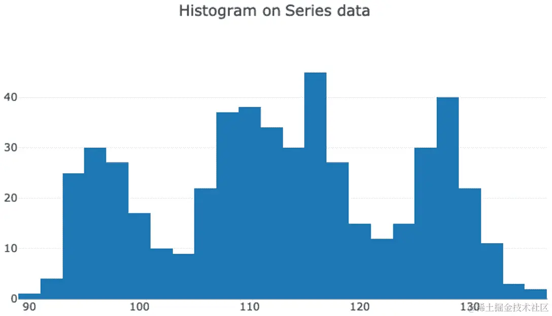 图 6.16 - Series 数据的直方图