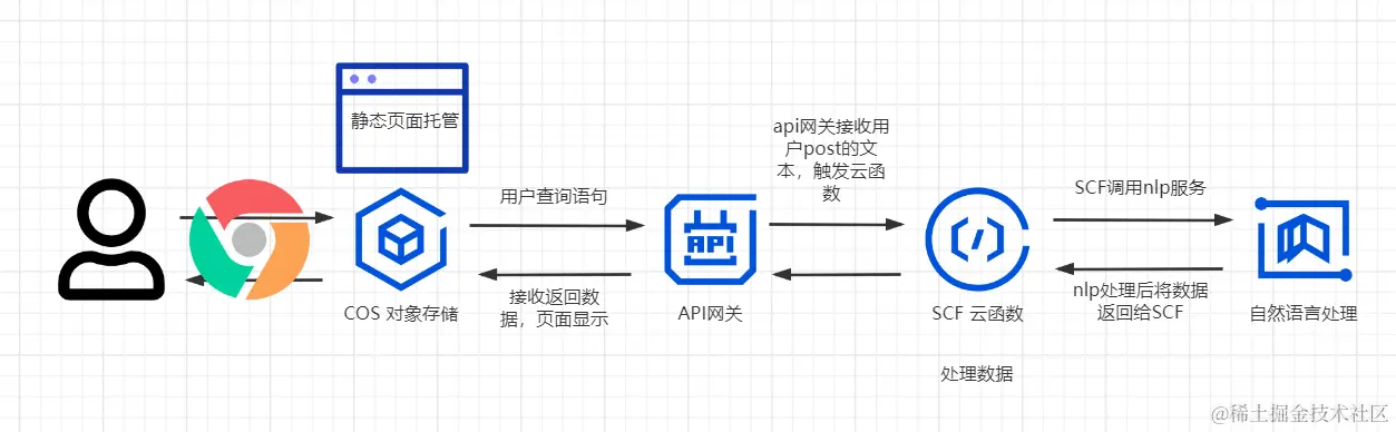 Tencent