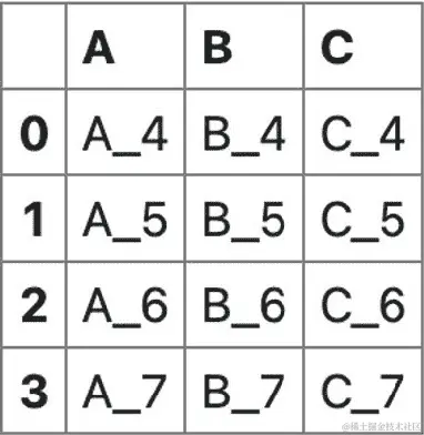 图 4.43 - 要连接的第二个 DataFrame（df2）