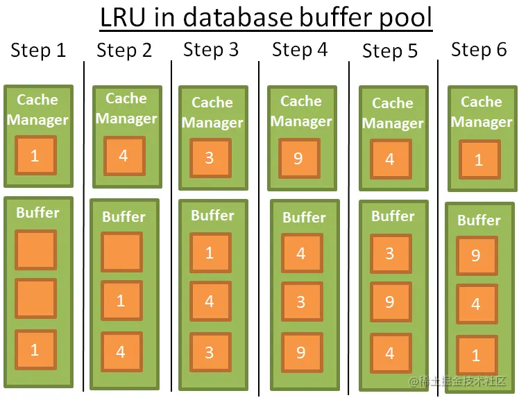 数据库中的 LRU 算法
