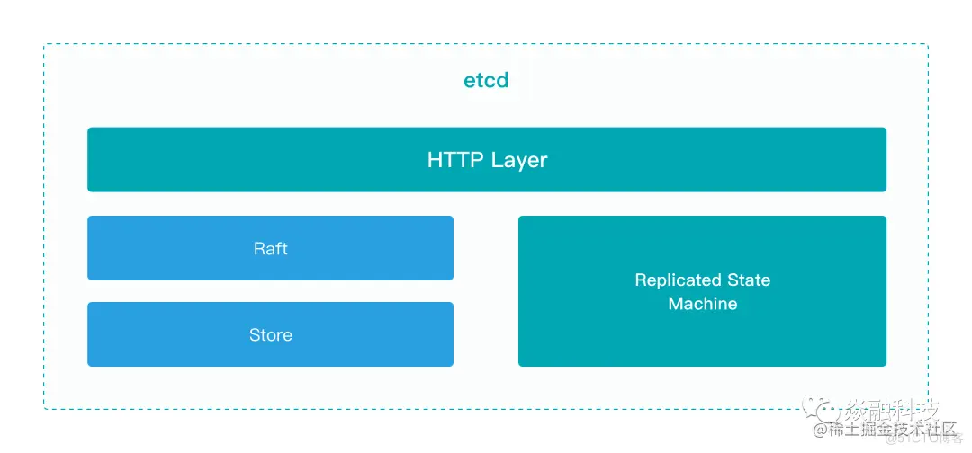 分布式存储之 etcd 的集群管理_分布式存储_02